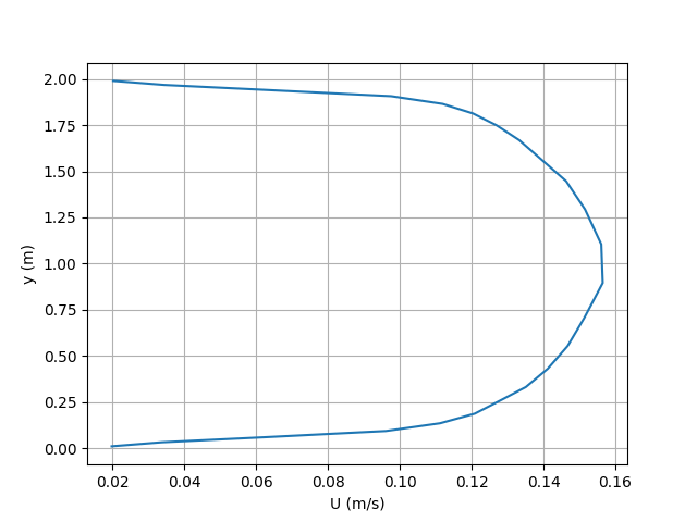plot 0 averagedfield