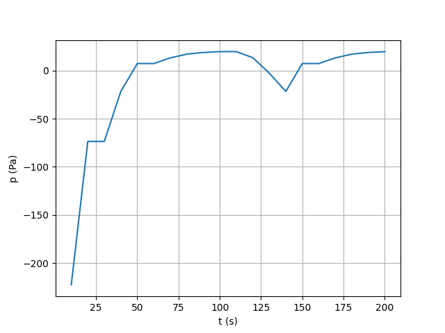 plot 2 postprocforce
