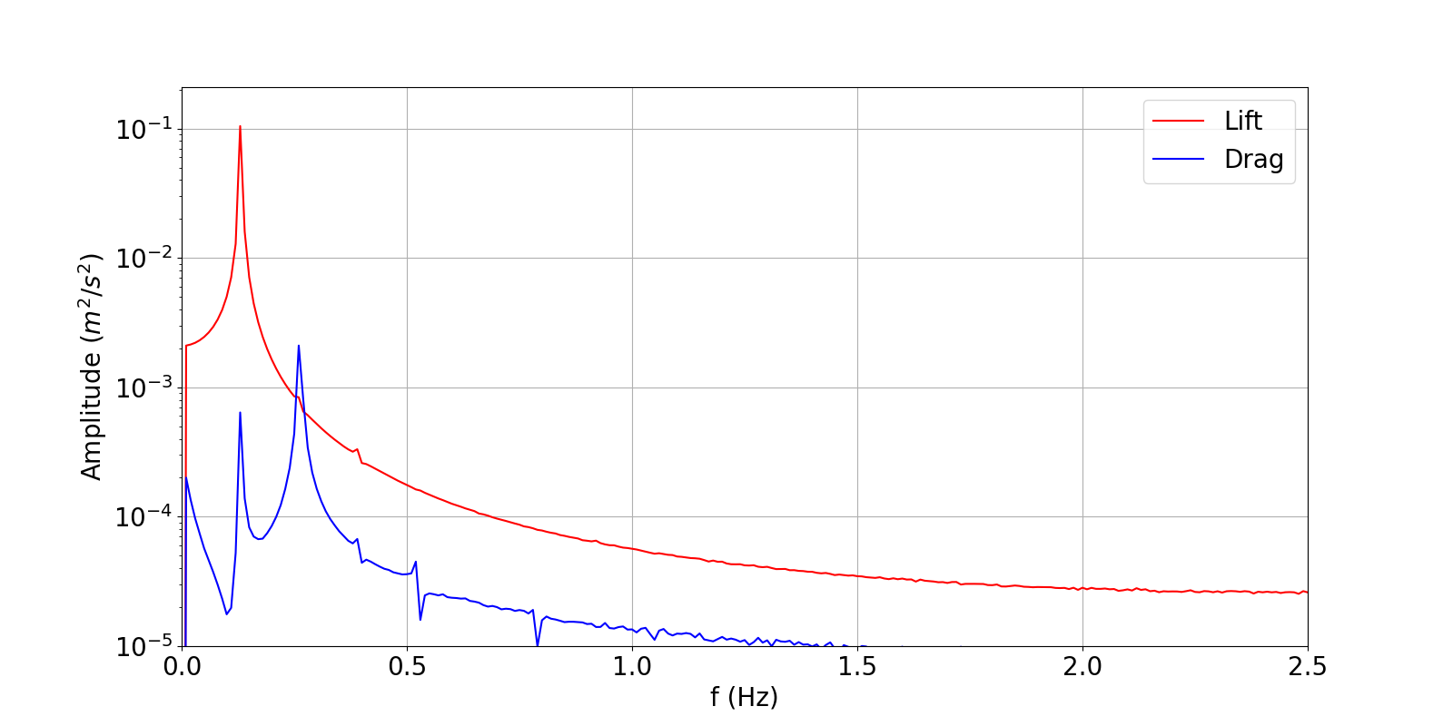 plot 5 postprocforcefft