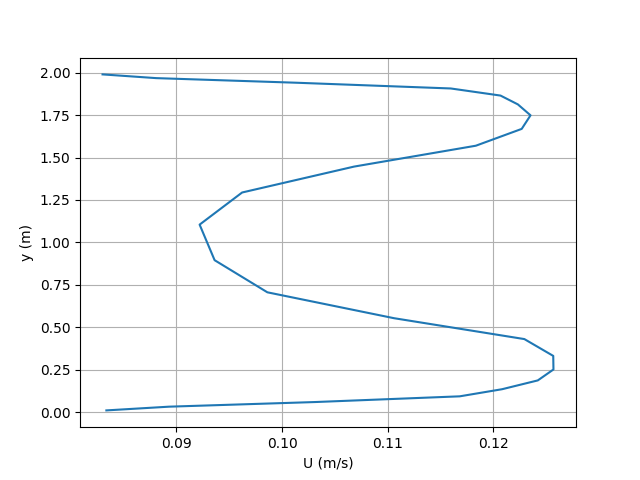 plot using openfoamsimu